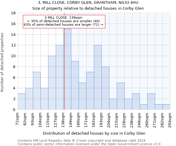 3, MILL CLOSE, CORBY GLEN, GRANTHAM, NG33 4HU: Size of property relative to detached houses in Corby Glen