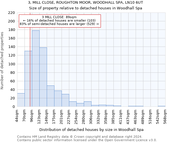 3, MILL CLOSE, ROUGHTON MOOR, WOODHALL SPA, LN10 6UT: Size of property relative to detached houses in Woodhall Spa