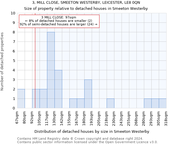 3, MILL CLOSE, SMEETON WESTERBY, LEICESTER, LE8 0QN: Size of property relative to detached houses in Smeeton Westerby