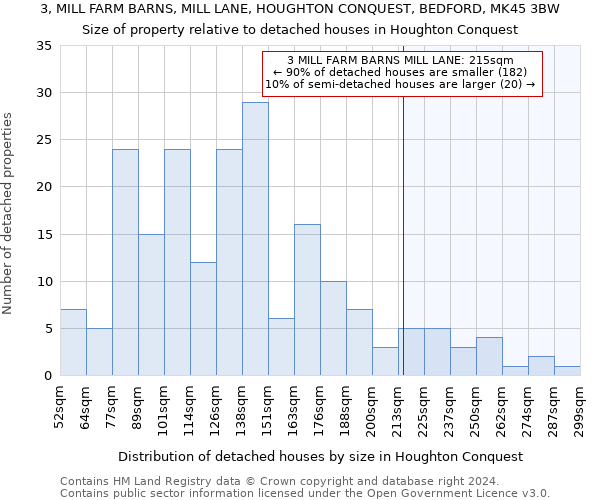 3, MILL FARM BARNS, MILL LANE, HOUGHTON CONQUEST, BEDFORD, MK45 3BW: Size of property relative to detached houses in Houghton Conquest