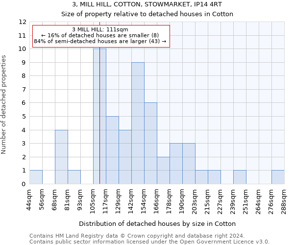 3, MILL HILL, COTTON, STOWMARKET, IP14 4RT: Size of property relative to detached houses in Cotton