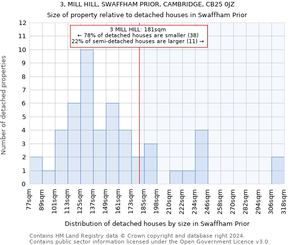 3, MILL HILL, SWAFFHAM PRIOR, CAMBRIDGE, CB25 0JZ: Size of property relative to detached houses in Swaffham Prior