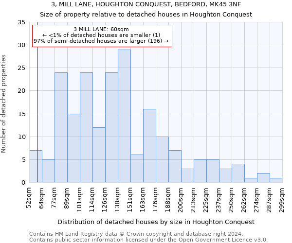 3, MILL LANE, HOUGHTON CONQUEST, BEDFORD, MK45 3NF: Size of property relative to detached houses in Houghton Conquest