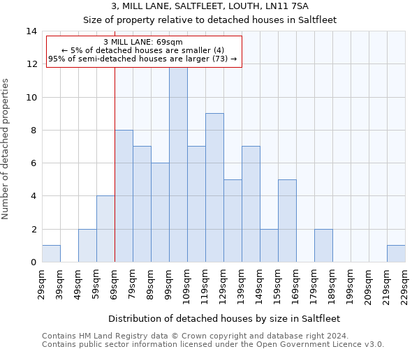 3, MILL LANE, SALTFLEET, LOUTH, LN11 7SA: Size of property relative to detached houses in Saltfleet