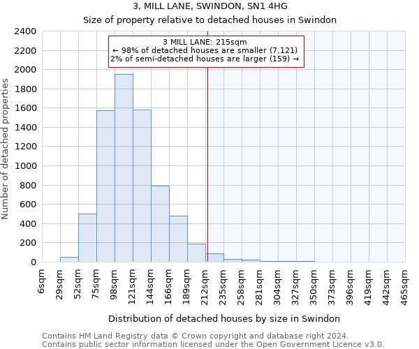 3, MILL LANE, SWINDON, SN1 4HG: Size of property relative to detached houses in Swindon