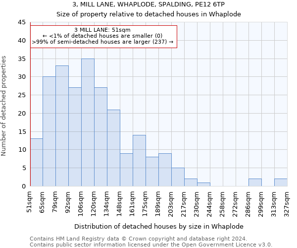 3, MILL LANE, WHAPLODE, SPALDING, PE12 6TP: Size of property relative to detached houses in Whaplode