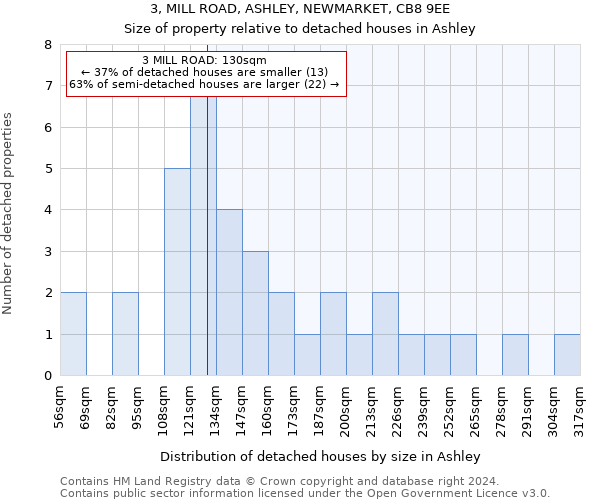 3, MILL ROAD, ASHLEY, NEWMARKET, CB8 9EE: Size of property relative to detached houses in Ashley