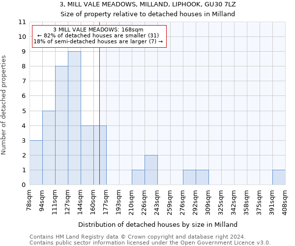 3, MILL VALE MEADOWS, MILLAND, LIPHOOK, GU30 7LZ: Size of property relative to detached houses in Milland