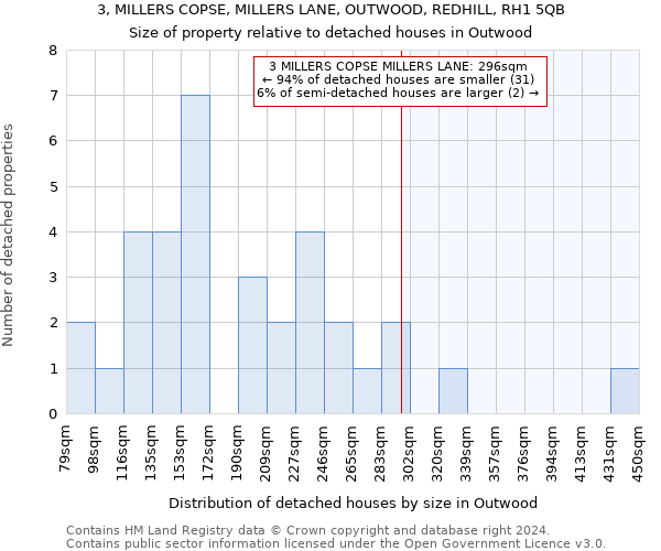 3, MILLERS COPSE, MILLERS LANE, OUTWOOD, REDHILL, RH1 5QB: Size of property relative to detached houses in Outwood