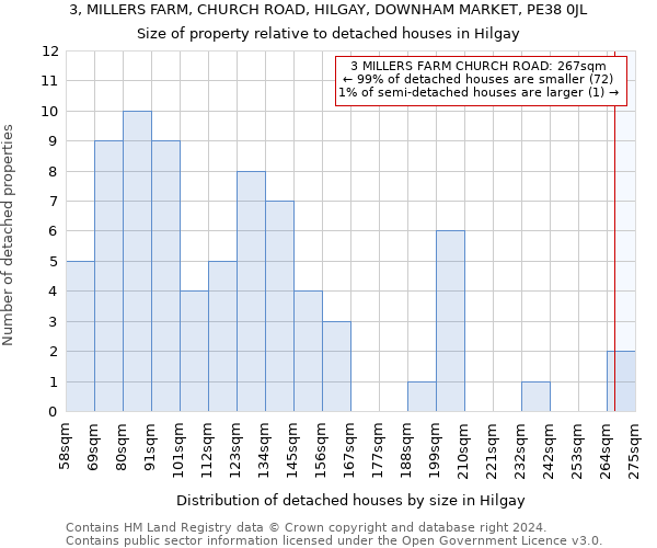 3, MILLERS FARM, CHURCH ROAD, HILGAY, DOWNHAM MARKET, PE38 0JL: Size of property relative to detached houses in Hilgay