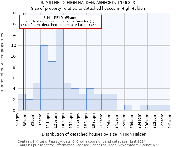 3, MILLFIELD, HIGH HALDEN, ASHFORD, TN26 3LX: Size of property relative to detached houses in High Halden