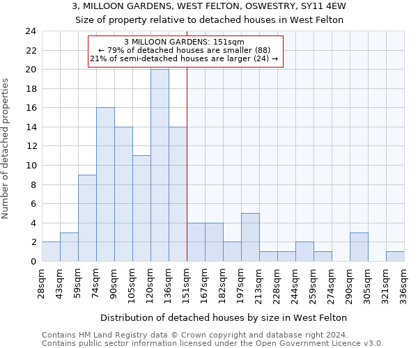 3, MILLOON GARDENS, WEST FELTON, OSWESTRY, SY11 4EW: Size of property relative to detached houses in West Felton