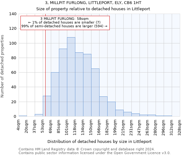 3, MILLPIT FURLONG, LITTLEPORT, ELY, CB6 1HT: Size of property relative to detached houses in Littleport