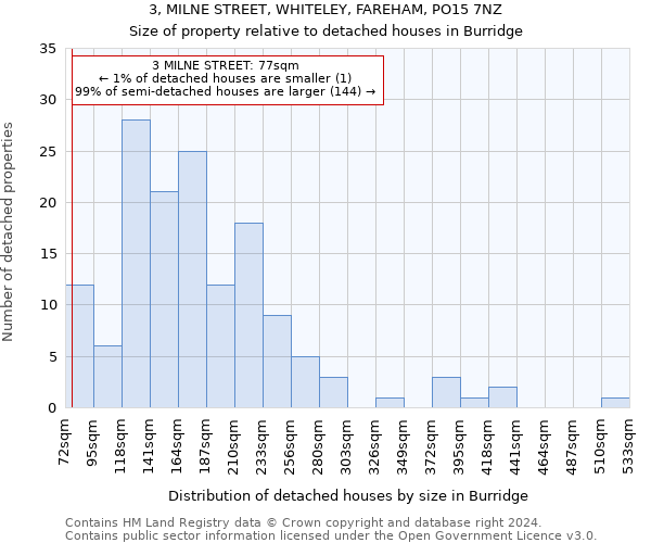 3, MILNE STREET, WHITELEY, FAREHAM, PO15 7NZ: Size of property relative to detached houses in Burridge