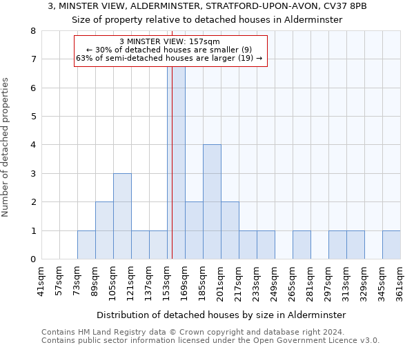 3, MINSTER VIEW, ALDERMINSTER, STRATFORD-UPON-AVON, CV37 8PB: Size of property relative to detached houses in Alderminster