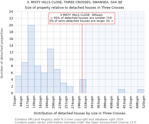 3, MISTY HILLS CLOSE, THREE CROSSES, SWANSEA, SA4 3JF: Size of property relative to detached houses in Three Crosses