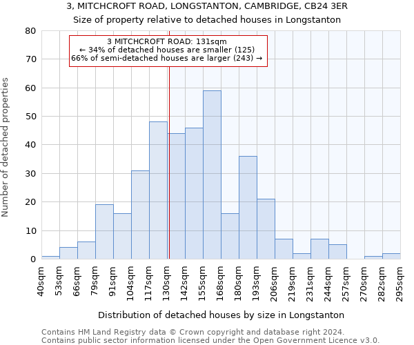 3, MITCHCROFT ROAD, LONGSTANTON, CAMBRIDGE, CB24 3ER: Size of property relative to detached houses in Longstanton