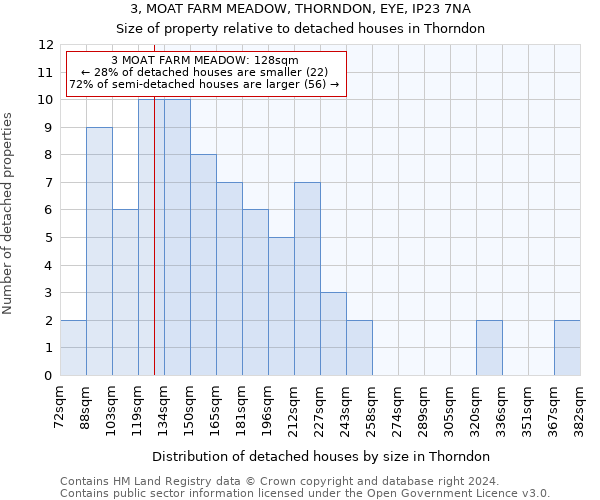 3, MOAT FARM MEADOW, THORNDON, EYE, IP23 7NA: Size of property relative to detached houses in Thorndon