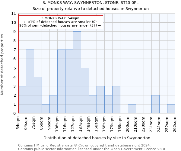 3, MONKS WAY, SWYNNERTON, STONE, ST15 0PL: Size of property relative to detached houses in Swynnerton