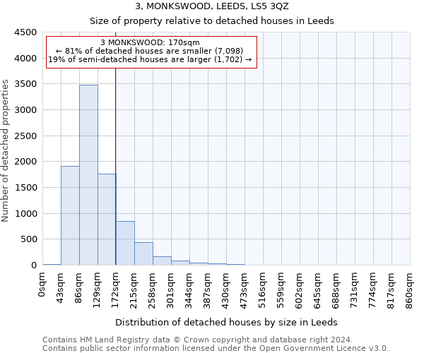 3, MONKSWOOD, LEEDS, LS5 3QZ: Size of property relative to detached houses in Leeds