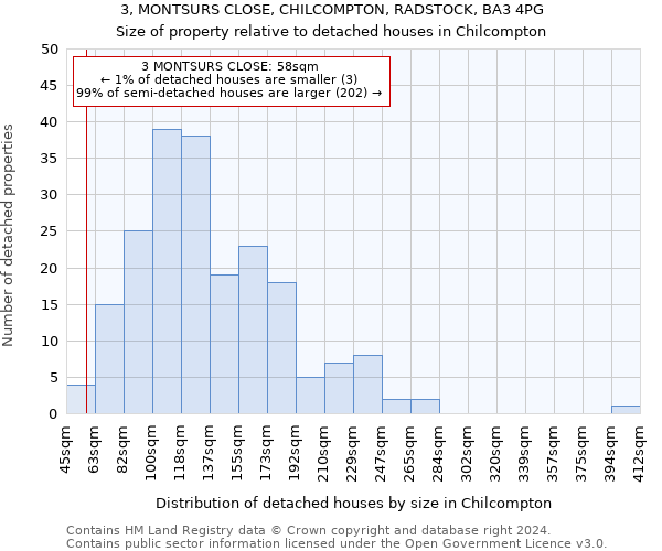 3, MONTSURS CLOSE, CHILCOMPTON, RADSTOCK, BA3 4PG: Size of property relative to detached houses in Chilcompton