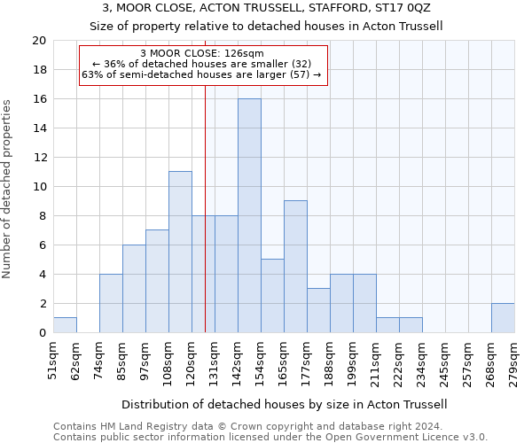 3, MOOR CLOSE, ACTON TRUSSELL, STAFFORD, ST17 0QZ: Size of property relative to detached houses in Acton Trussell