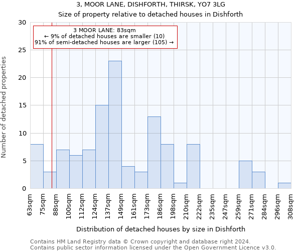 3, MOOR LANE, DISHFORTH, THIRSK, YO7 3LG: Size of property relative to detached houses in Dishforth