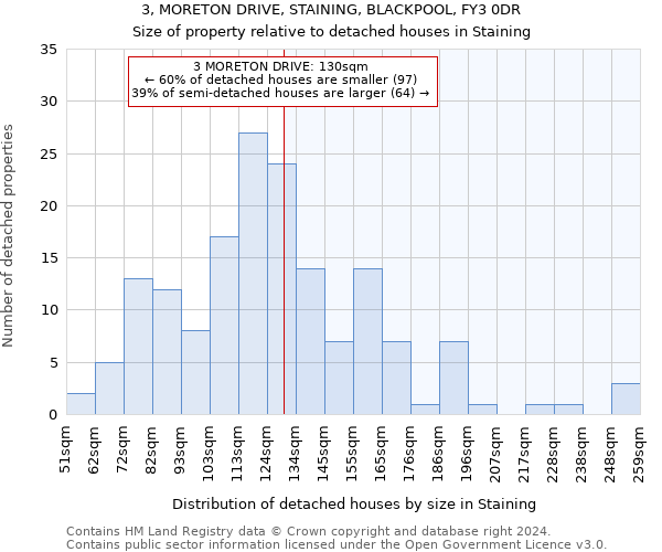 3, MORETON DRIVE, STAINING, BLACKPOOL, FY3 0DR: Size of property relative to detached houses in Staining