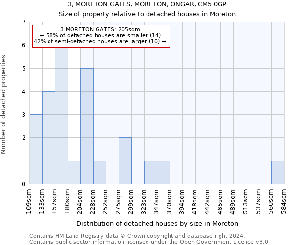 3, MORETON GATES, MORETON, ONGAR, CM5 0GP: Size of property relative to detached houses in Moreton