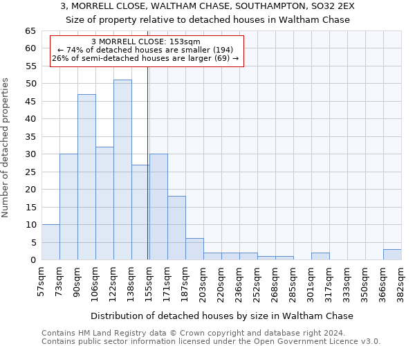 3, MORRELL CLOSE, WALTHAM CHASE, SOUTHAMPTON, SO32 2EX: Size of property relative to detached houses in Waltham Chase