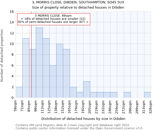 3, MORRIS CLOSE, DIBDEN, SOUTHAMPTON, SO45 5UX: Size of property relative to detached houses in Dibden