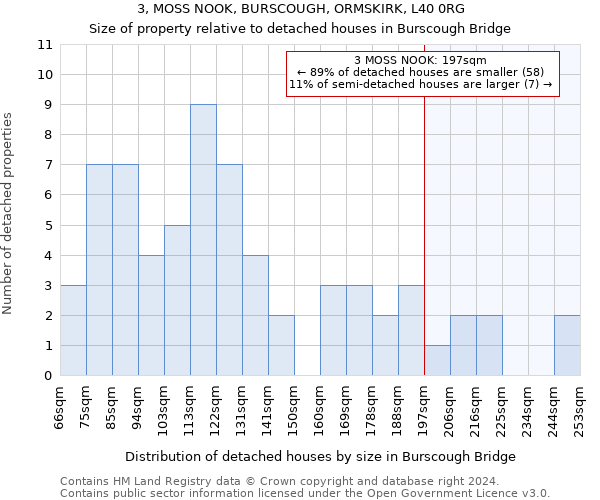 3, MOSS NOOK, BURSCOUGH, ORMSKIRK, L40 0RG: Size of property relative to detached houses in Burscough Bridge