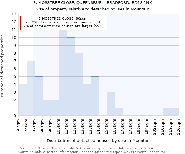 3, MOSSTREE CLOSE, QUEENSBURY, BRADFORD, BD13 1NX: Size of property relative to detached houses in Mountain