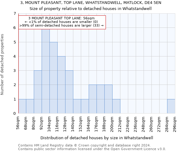 3, MOUNT PLEASANT, TOP LANE, WHATSTANDWELL, MATLOCK, DE4 5EN: Size of property relative to detached houses in Whatstandwell