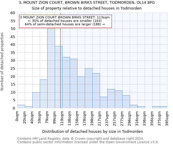 3, MOUNT ZION COURT, BROWN BIRKS STREET, TODMORDEN, OL14 8PG: Size of property relative to detached houses in Todmorden