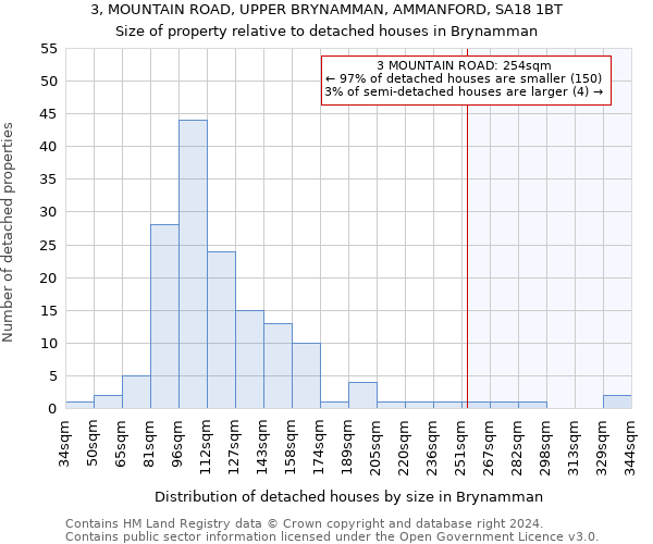 3, MOUNTAIN ROAD, UPPER BRYNAMMAN, AMMANFORD, SA18 1BT: Size of property relative to detached houses in Brynamman