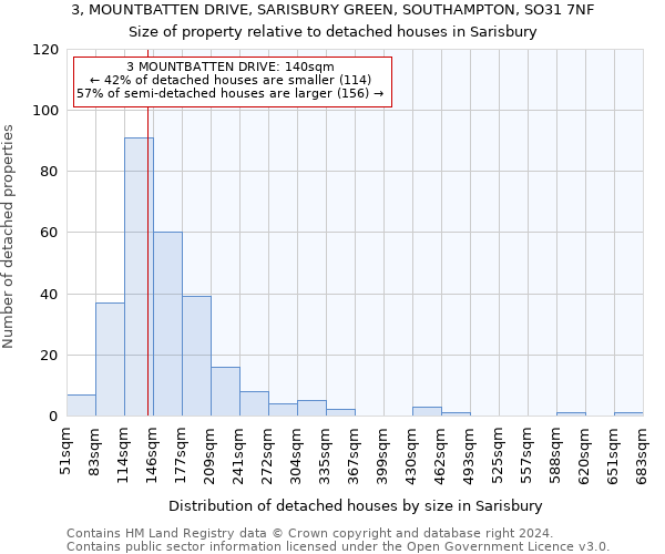 3, MOUNTBATTEN DRIVE, SARISBURY GREEN, SOUTHAMPTON, SO31 7NF: Size of property relative to detached houses in Sarisbury