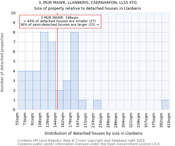 3, MUR MAWR, LLANBERIS, CAERNARFON, LL55 4TG: Size of property relative to detached houses in Llanberis