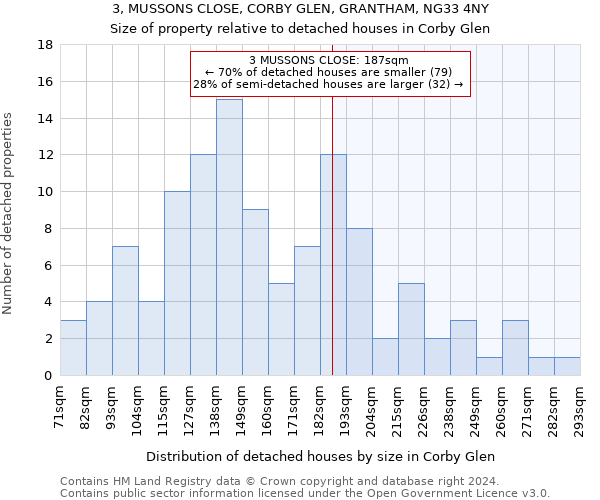 3, MUSSONS CLOSE, CORBY GLEN, GRANTHAM, NG33 4NY: Size of property relative to detached houses in Corby Glen