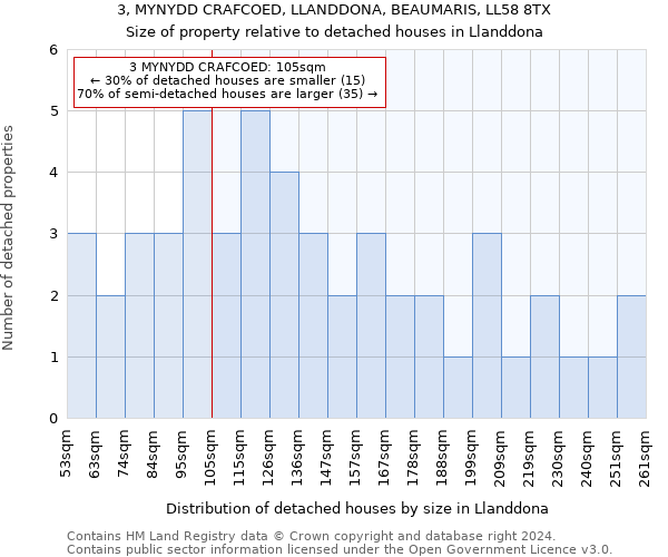 3, MYNYDD CRAFCOED, LLANDDONA, BEAUMARIS, LL58 8TX: Size of property relative to detached houses in Llanddona