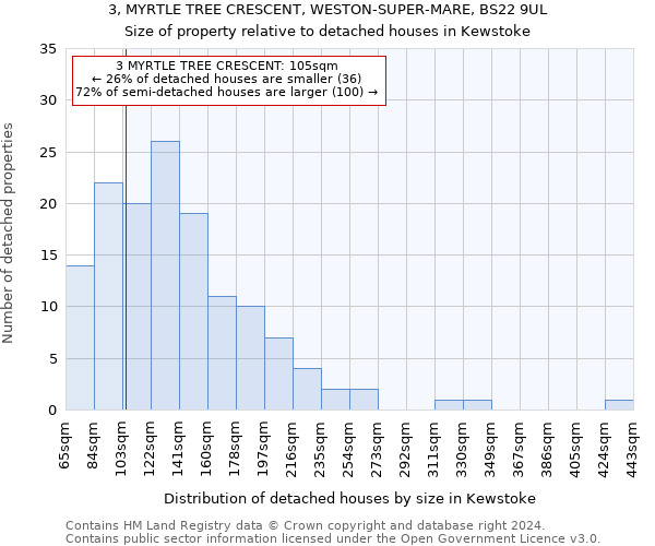 3, MYRTLE TREE CRESCENT, WESTON-SUPER-MARE, BS22 9UL: Size of property relative to detached houses in Kewstoke