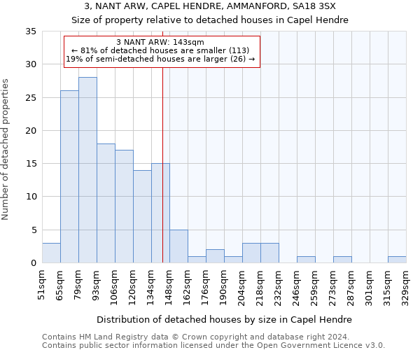 3, NANT ARW, CAPEL HENDRE, AMMANFORD, SA18 3SX: Size of property relative to detached houses in Capel Hendre