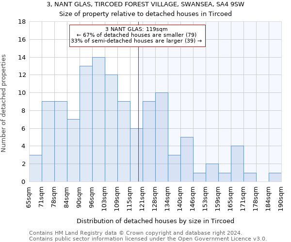 3, NANT GLAS, TIRCOED FOREST VILLAGE, SWANSEA, SA4 9SW: Size of property relative to detached houses in Tircoed