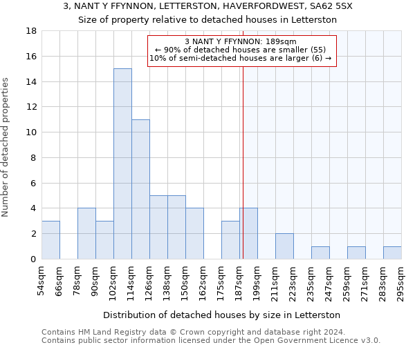 3, NANT Y FFYNNON, LETTERSTON, HAVERFORDWEST, SA62 5SX: Size of property relative to detached houses in Letterston