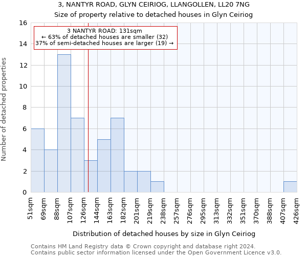 3, NANTYR ROAD, GLYN CEIRIOG, LLANGOLLEN, LL20 7NG: Size of property relative to detached houses in Glyn Ceiriog