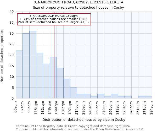 3, NARBOROUGH ROAD, COSBY, LEICESTER, LE9 1TA: Size of property relative to detached houses in Cosby