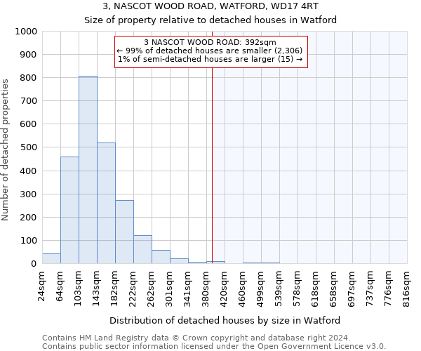 3, NASCOT WOOD ROAD, WATFORD, WD17 4RT: Size of property relative to detached houses in Watford