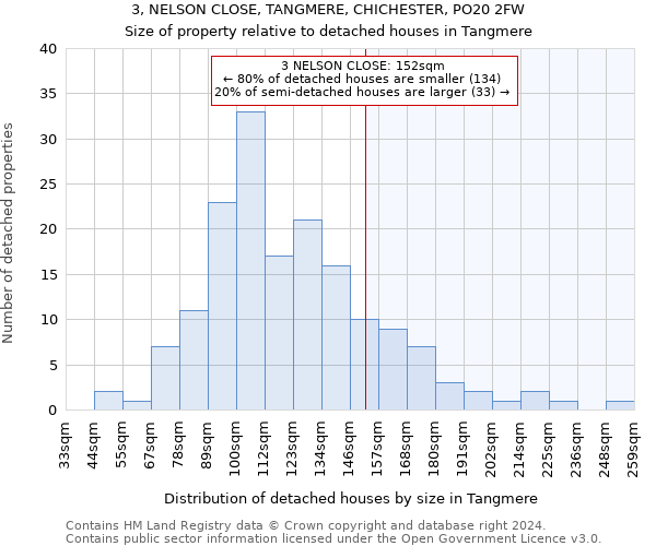 3, NELSON CLOSE, TANGMERE, CHICHESTER, PO20 2FW: Size of property relative to detached houses in Tangmere