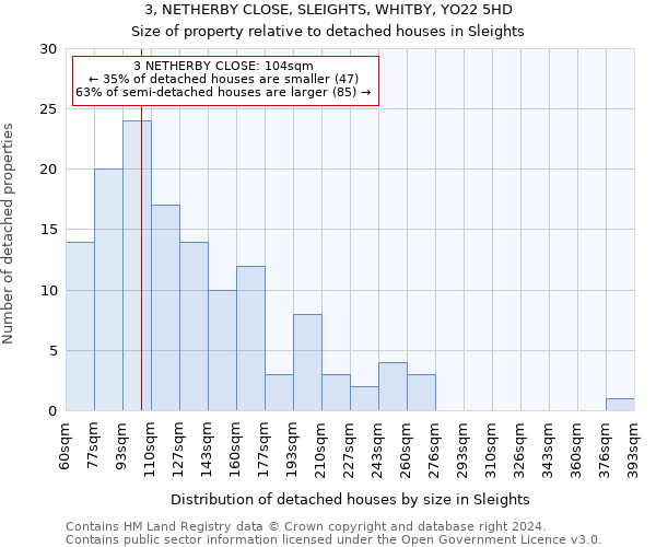 3, NETHERBY CLOSE, SLEIGHTS, WHITBY, YO22 5HD: Size of property relative to detached houses in Sleights