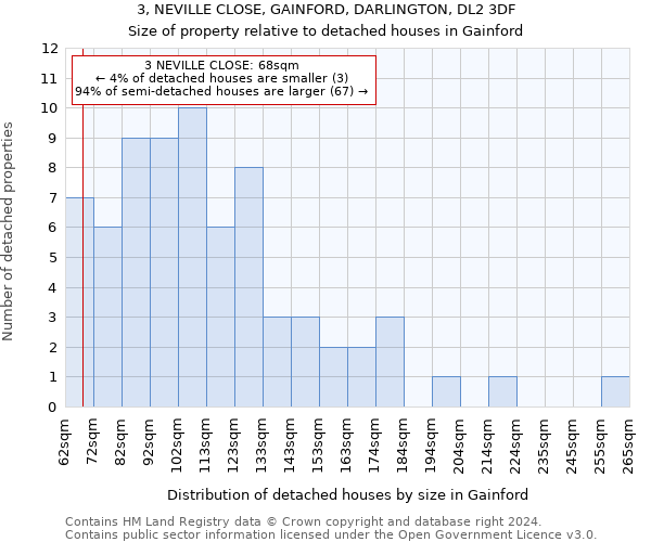 3, NEVILLE CLOSE, GAINFORD, DARLINGTON, DL2 3DF: Size of property relative to detached houses in Gainford